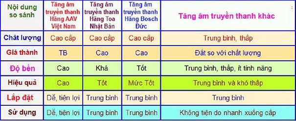 So sánh tăng âm truyền thanh AAV với các dòng tăng âm truyền thanh khác